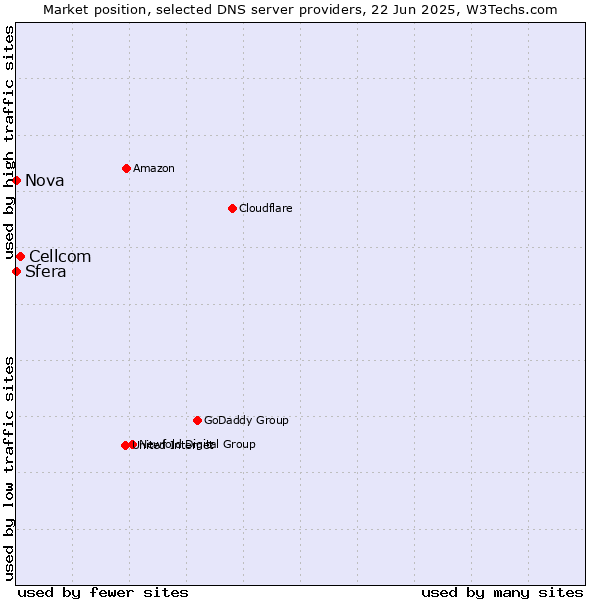 Market position of Cellcom vs. Sfera vs. Nova