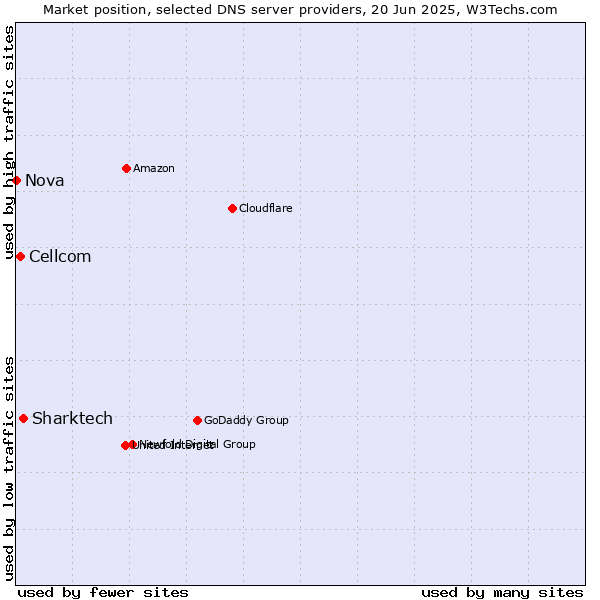 Market position of Sharktech vs. Cellcom vs. Nova