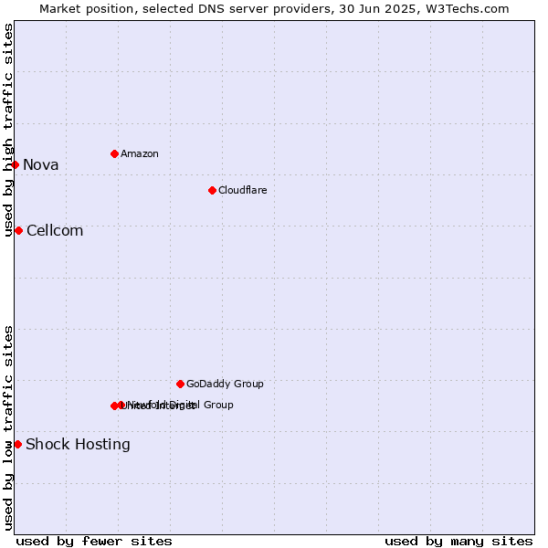 Market position of Cellcom vs. Shock Hosting vs. Nova