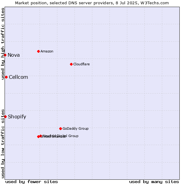 Market position of Cellcom vs. Shopify vs. Nova