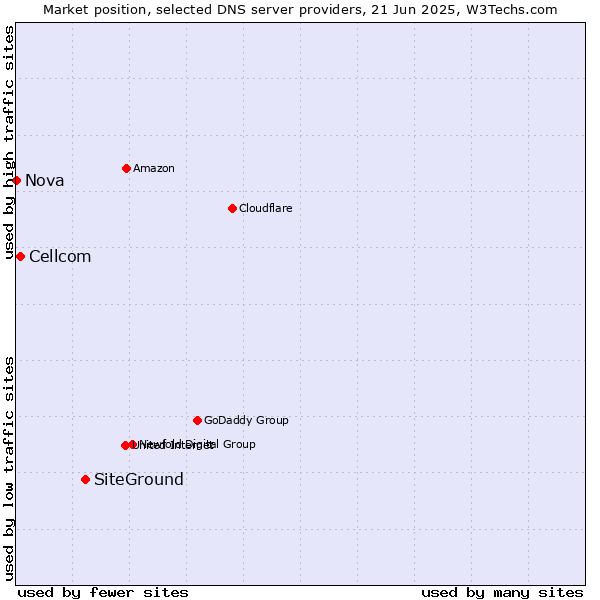 Market position of SiteGround vs. Cellcom vs. Nova