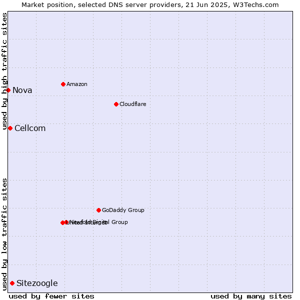 Market position of Sitezoogle vs. Cellcom vs. Nova
