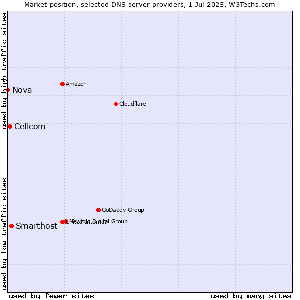 Market position of Smarthost vs. Cellcom vs. Nova