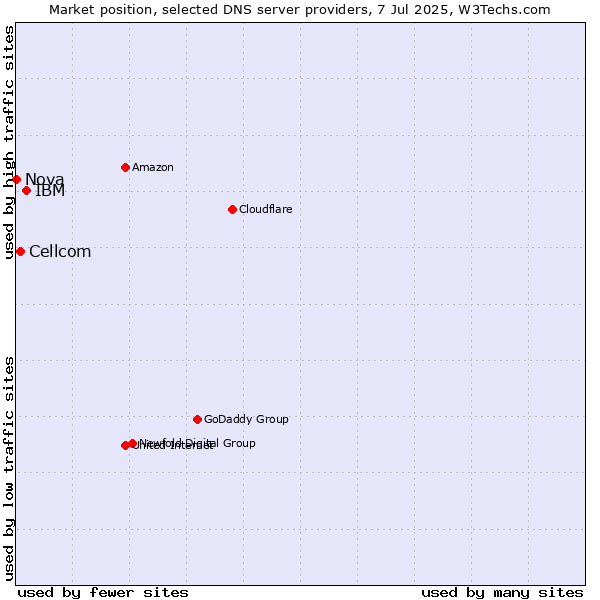 Market position of IBM vs. Cellcom vs. Nova