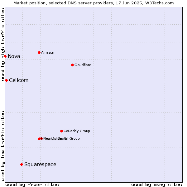 Market position of Squarespace vs. Cellcom vs. Nova
