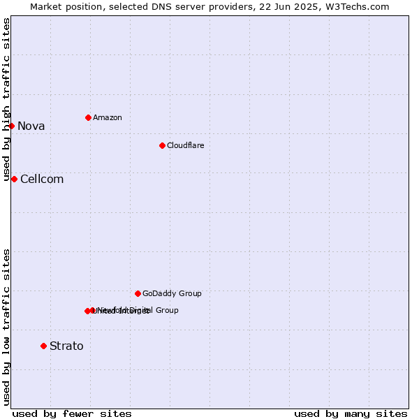 Market position of Strato vs. Cellcom vs. Nova