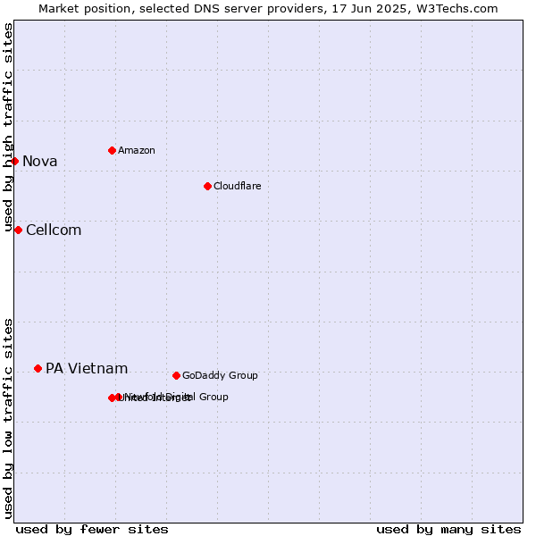 Market position of PA Vietnam vs. Cellcom vs. Nova