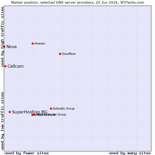 Market position of SuperHosting.BG vs. Cellcom vs. Nova