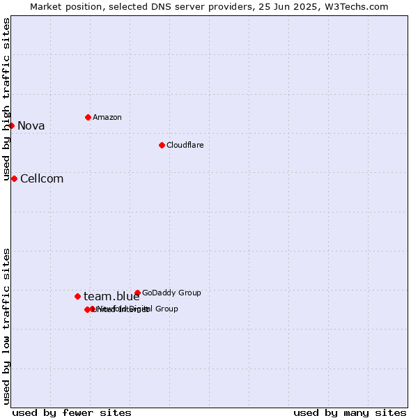Market position of team.blue vs. Cellcom vs. Nova
