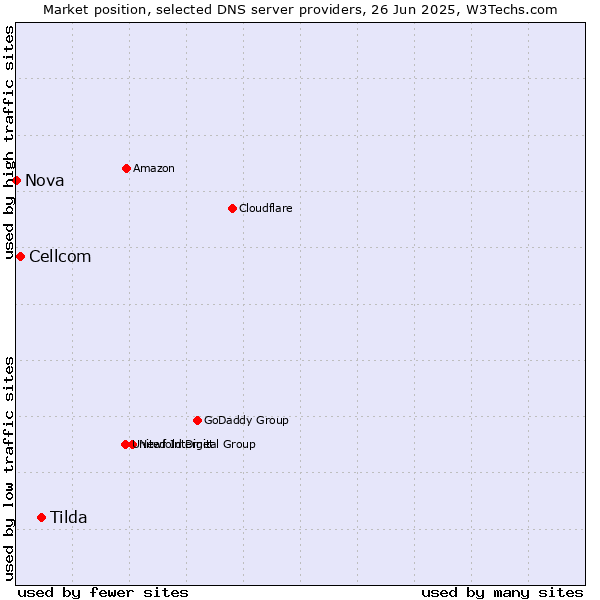 Market position of Tilda vs. Cellcom vs. Nova
