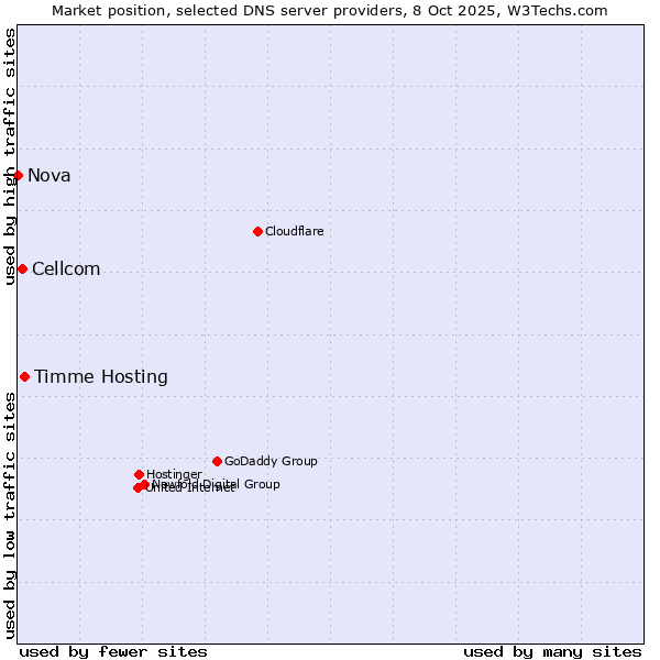 Market position of Timme Hosting vs. Cellcom vs. Nova