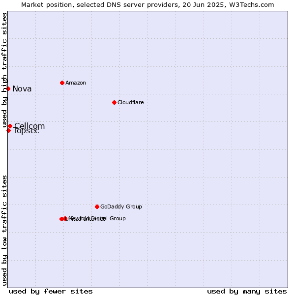 Market position of Cellcom vs. Topsec vs. Nova