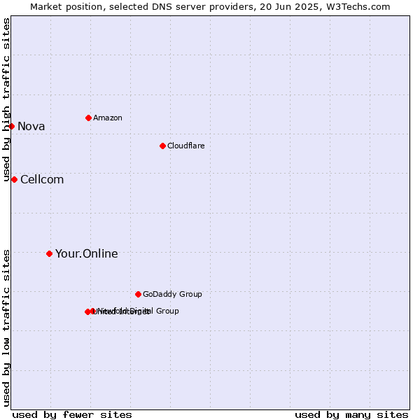 Market position of Your.Online vs. Cellcom vs. Nova