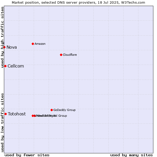 Market position of Totohost vs. Cellcom vs. Nova