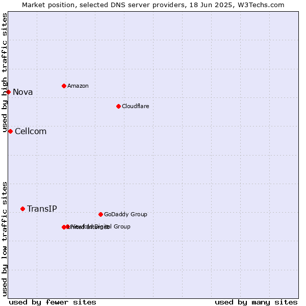 Market position of TransIP vs. Cellcom vs. Nova