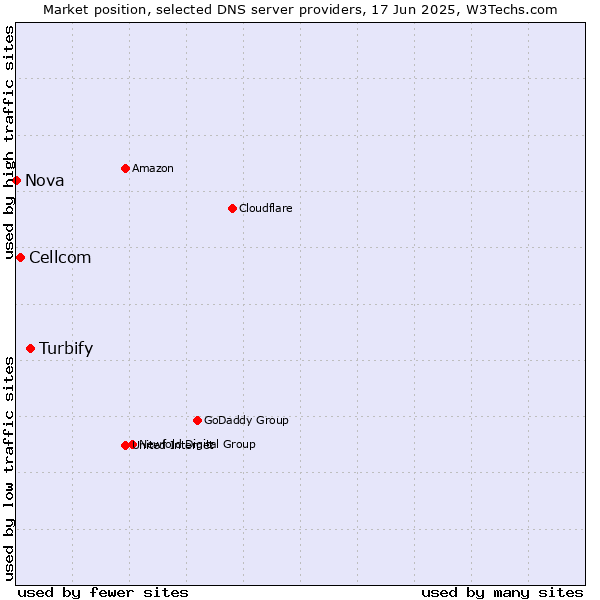 Market position of Turbify vs. Cellcom vs. Nova