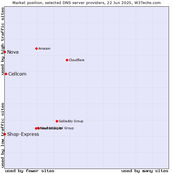 Market position of Cellcom vs. Nova vs. Shop-Express