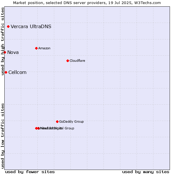 Market position of Vercara UltraDNS vs. Cellcom vs. Nova