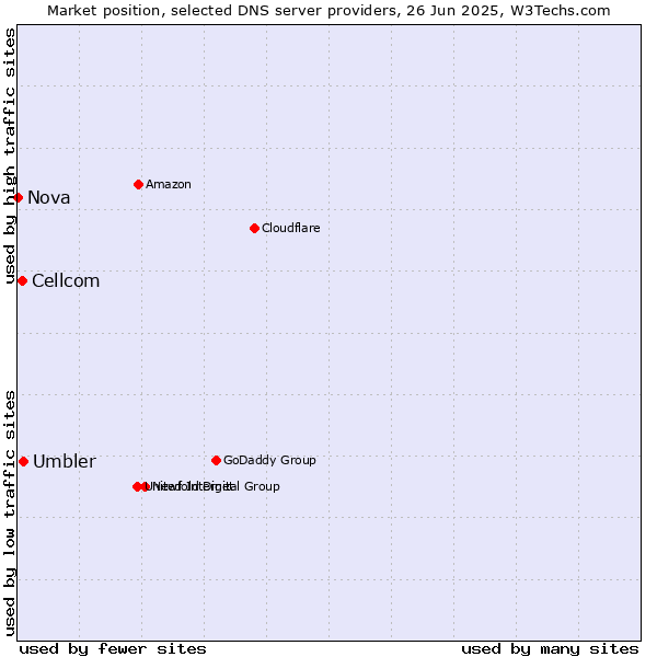 Market position of Umbler vs. Cellcom vs. Nova
