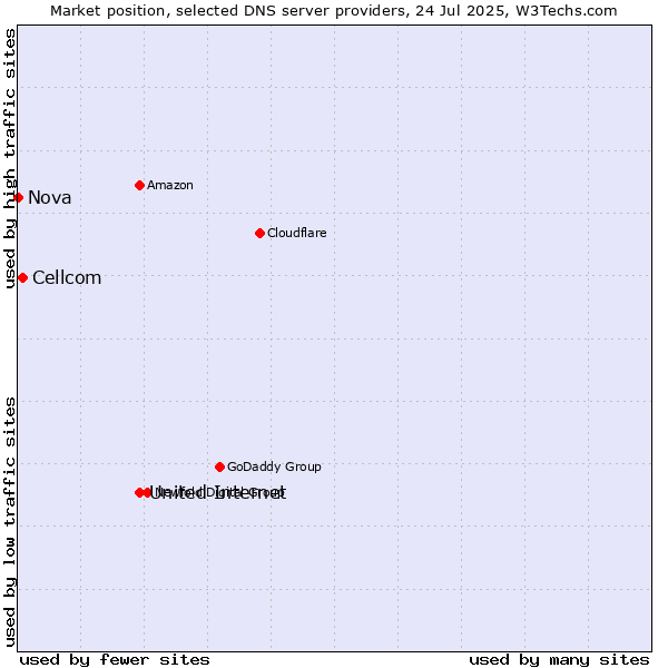 Market position of United Internet vs. Cellcom vs. Nova