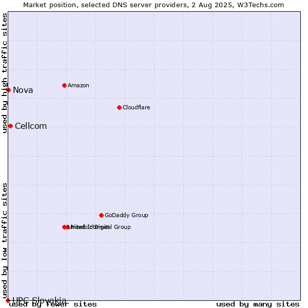 Market position of Cellcom vs. Nova vs. UPC Slovakia