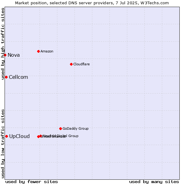Market position of UpCloud vs. Cellcom vs. Nova