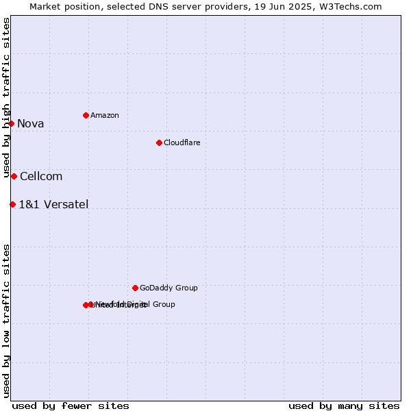 Market position of Cellcom vs. 1&1 Versatel vs. Nova