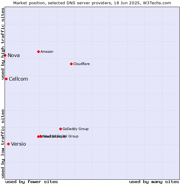 Market position of Versio vs. Cellcom vs. Nova