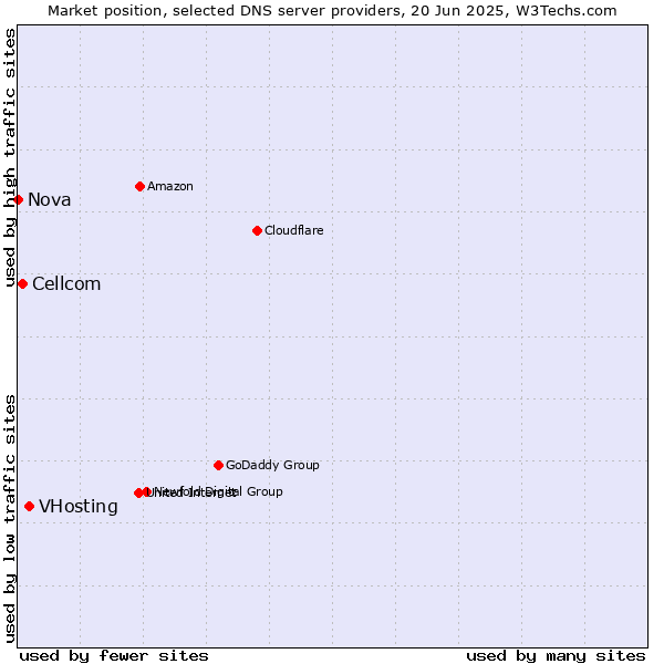 Market position of VHosting vs. Cellcom vs. Nova