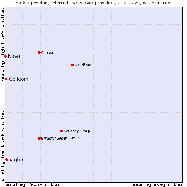 Market position of Vigbo vs. Cellcom vs. Nova