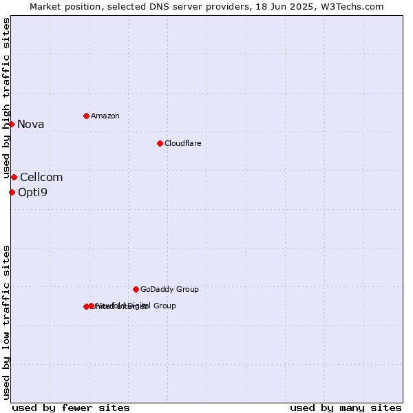 Market position of Cellcom vs. Opti9 vs. Nova