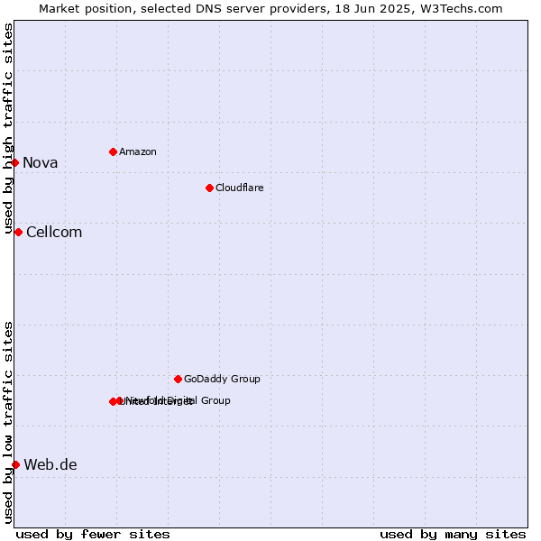 Market position of Cellcom vs. Web.de vs. Nova