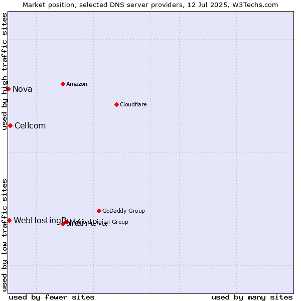 Market position of Cellcom vs. WebHostingBuzz vs. Nova