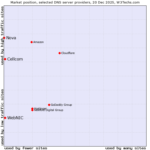 Market position of WebNIC vs. Cellcom vs. Nova
