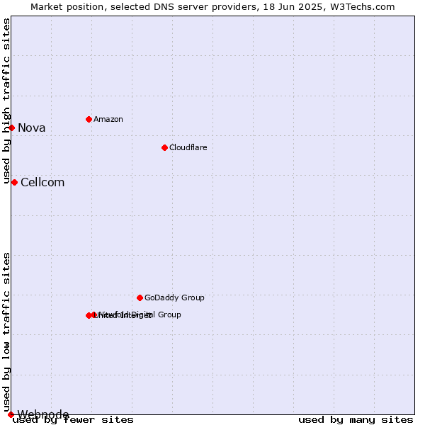 Market position of Cellcom vs. Nova vs. Webnode