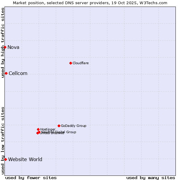 Market position of Cellcom vs. Website World vs. Nova
