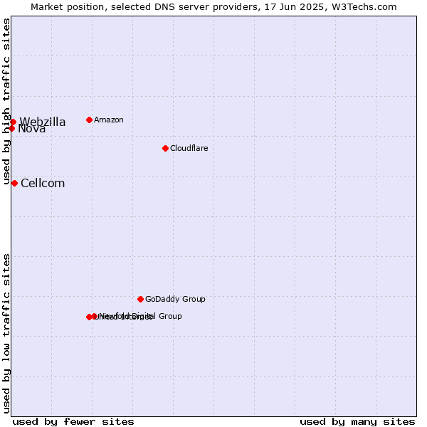 Market position of Cellcom vs. Webzilla vs. Nova