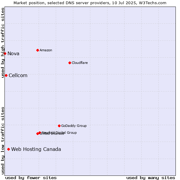 Market position of Web Hosting Canada vs. Cellcom vs. Nova