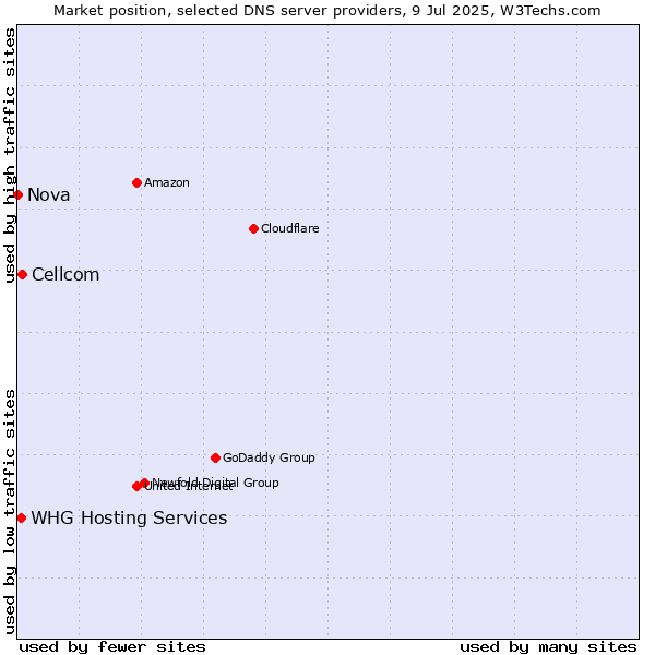 Market position of Cellcom vs. WHG Hosting Services vs. Nova