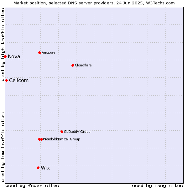 Market position of Wix vs. Cellcom vs. Nova