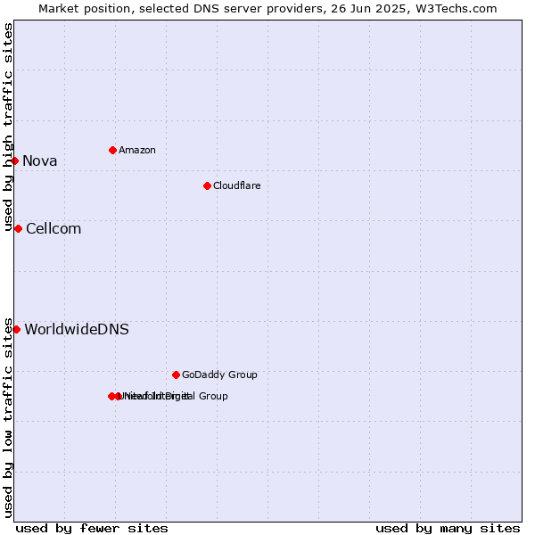 Market position of Cellcom vs. WorldwideDNS vs. Nova