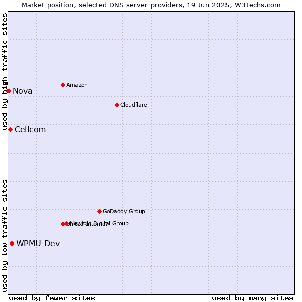 Market position of WPMU Dev vs. Cellcom vs. Nova