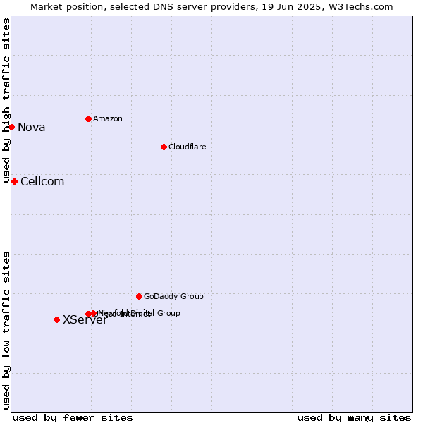 Market position of XServer vs. Cellcom vs. Nova