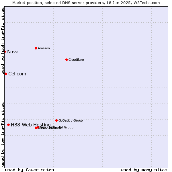 Market position of H88 Web Hosting vs. Cellcom vs. Nova