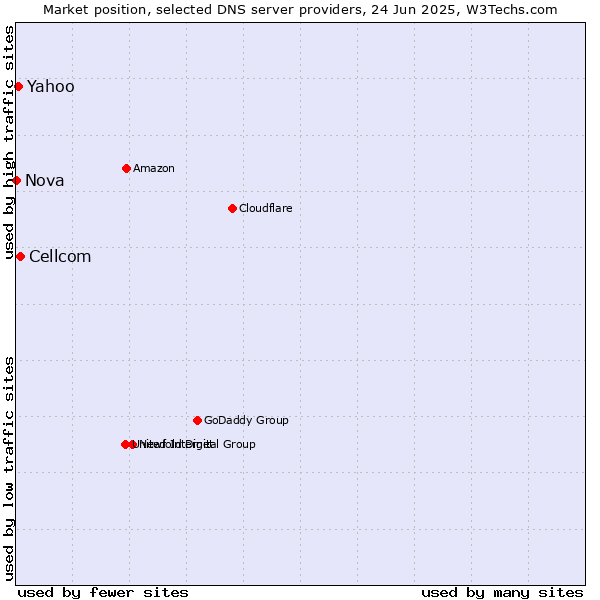 Market position of Cellcom vs. Yahoo vs. Nova