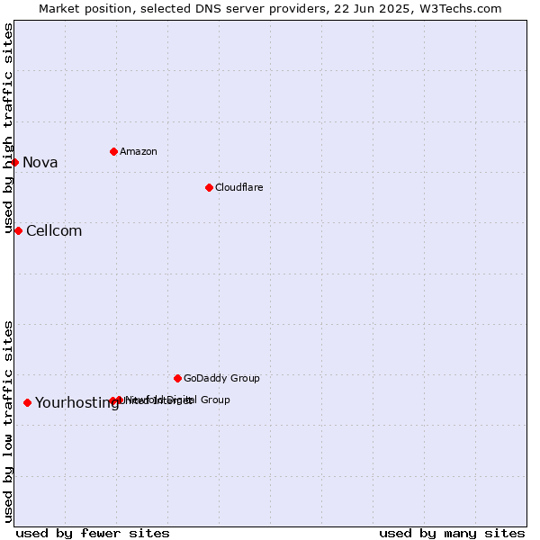 Market position of Yourhosting vs. Cellcom vs. Nova