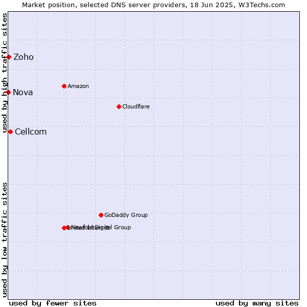 Market position of Cellcom vs. Zoho vs. Nova