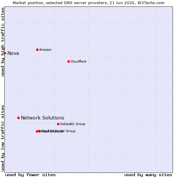 Market position of Network Solutions vs. Nova