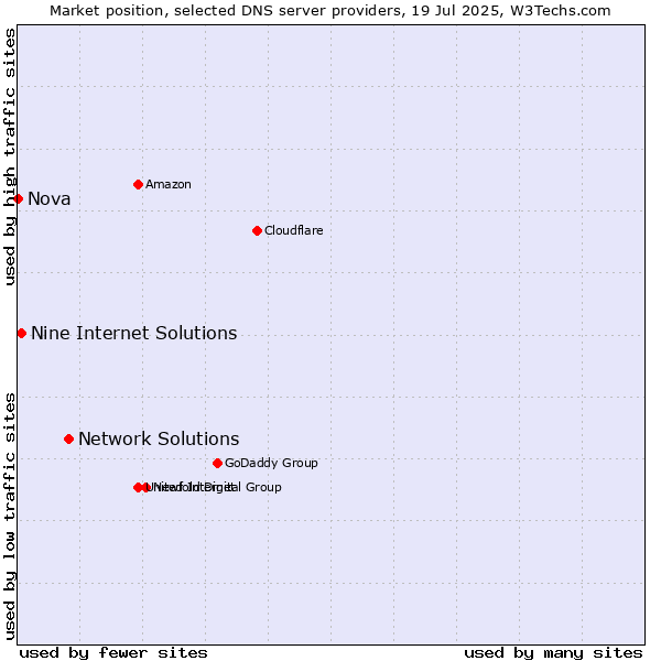 Market position of Network Solutions vs. Nine Internet Solutions vs. Nova