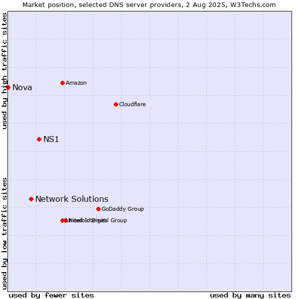 Market position of NS1 vs. Network Solutions vs. Nova